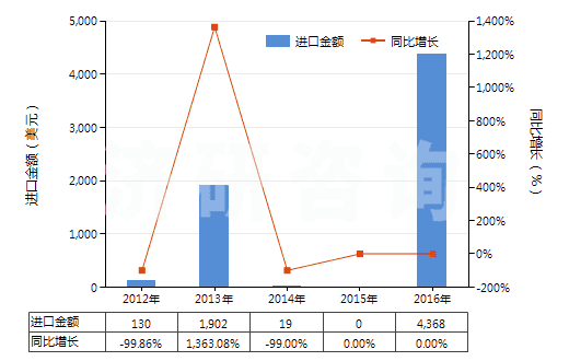 2012-2016年中國四環素鹽(HS29413012)進口總額及增速統計